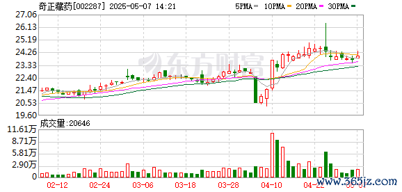 最大的配资公司 奇正藏药股东户数连续5期下降 累计降幅11.28%