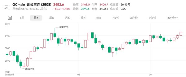 正规股票配资官网网址 地缘扰动持续 国际金价连涨三日逼近前高