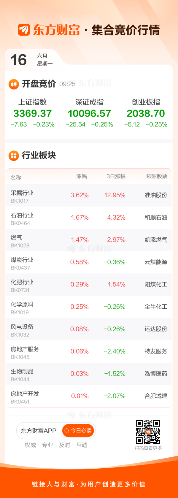 配资公司配资网站 6月16日集合竞价：协鑫能科、准油股份2连板