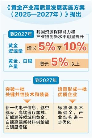 现货配资网 到2027年我国黄金资源量计划增长5%至10%